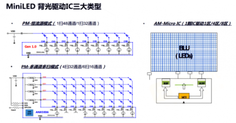 旺泓科技推出四通道有源矩陣驅動芯片，為Mini LED背光顯示注入強勁動力