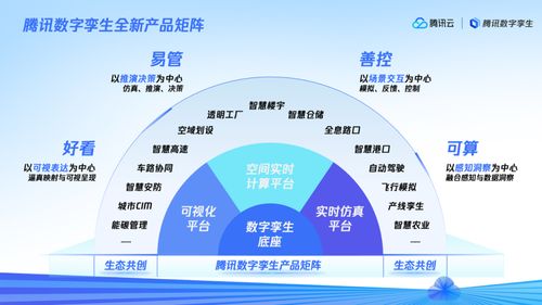 騰訊升級發布數字孿生1-3產品矩陣，引領數字孿生邁向產業應用深水區